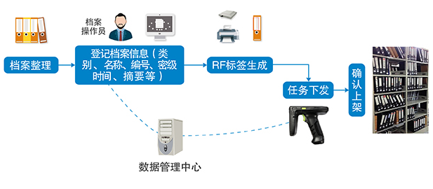 東大集成RFID技術(shù)實(shí)現(xiàn)檔案庫(kù)房一體化智能管理解決方案