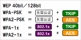 根據(jù)安全政策，可選擇安全級別