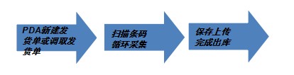 PDA條碼管理系統(tǒng)具體使用現(xiàn)場(chǎng)---倉庫發(fā)貨