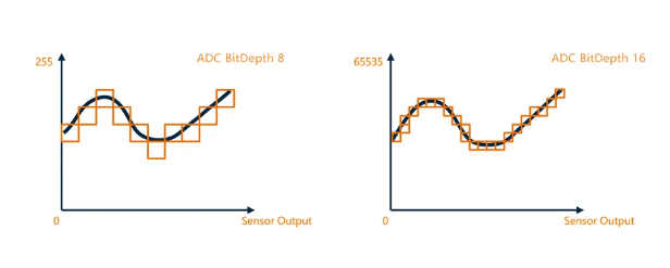 16-bit ADC輸出，采樣精度提升.png