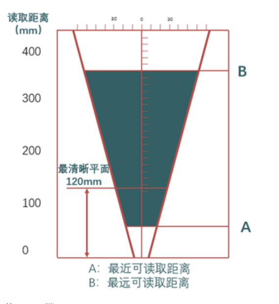 ?？礗D2013EM智能讀碼器距離.png