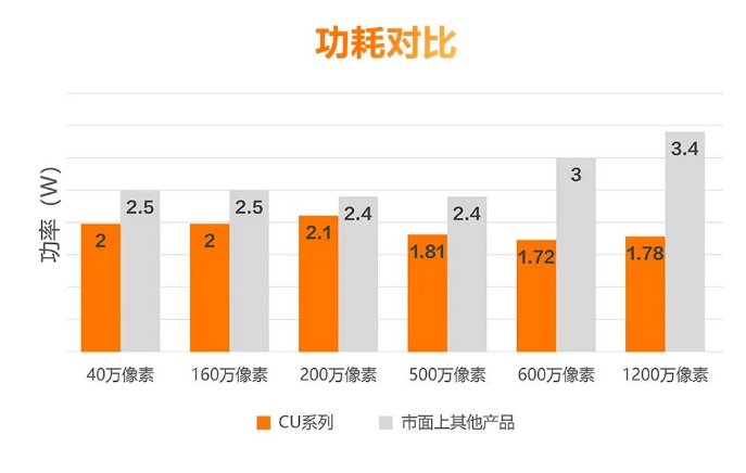 低功耗設(shè)計，性能穩(wěn)定.png